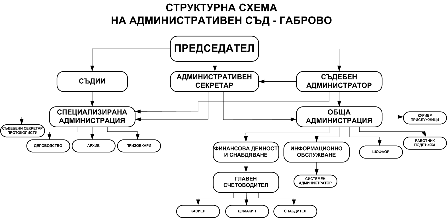 Организационна структура